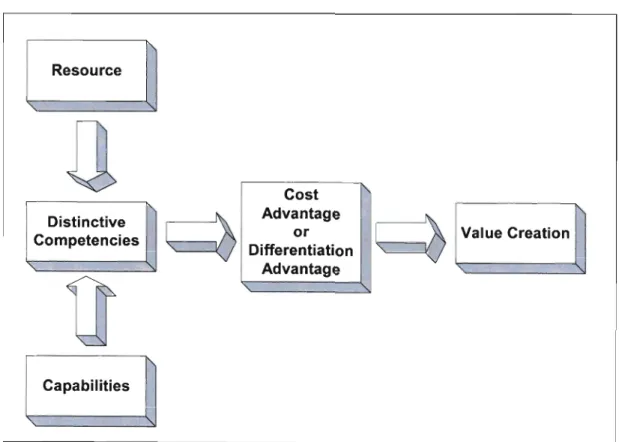 Figure 2.2 - A model for Competitive Advantage
