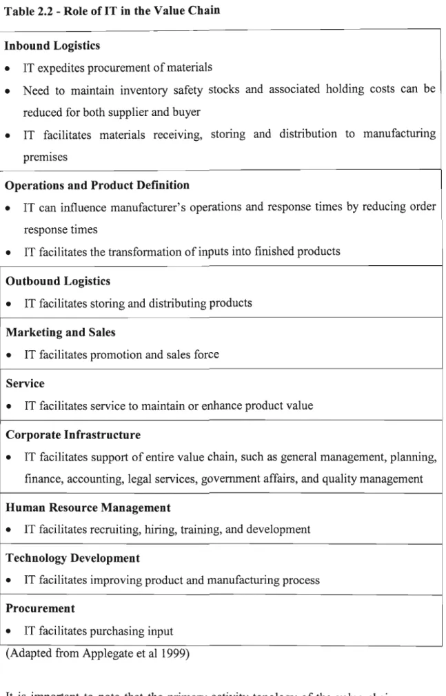 Table 2.2 - Role of IT in the Value Chain Inbound Logistics