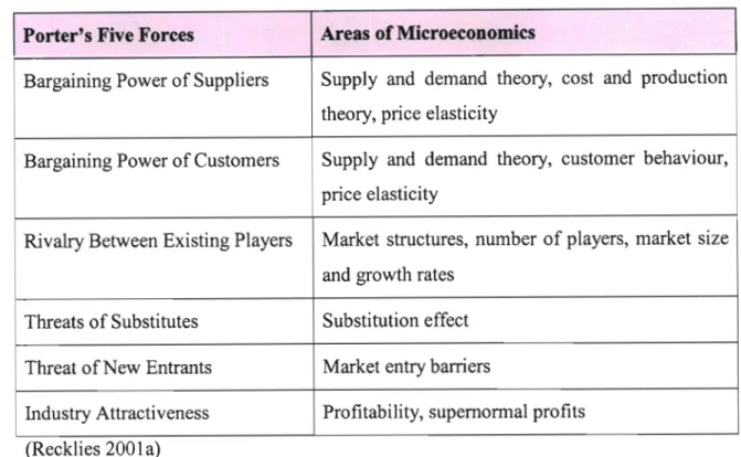 Table 2.3 - Porter's Five Forces and Microeconomics