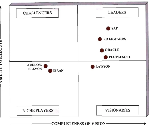 Figure 4.1 - Large Enterprise Resource Planning Magic Quadrant