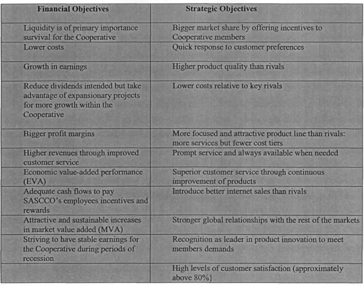 Table 3.4: Strategic and Financial Objectives for SASCCO 
