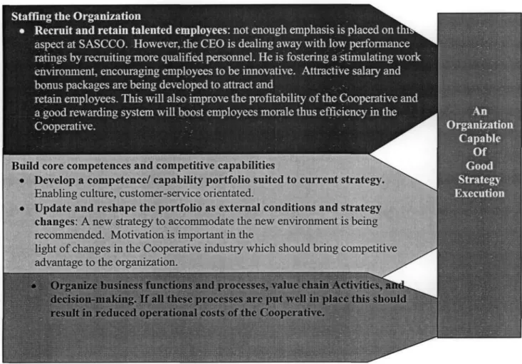 Figure 5.1: Building Resource Strengths  a n d Organizational Capabilities 