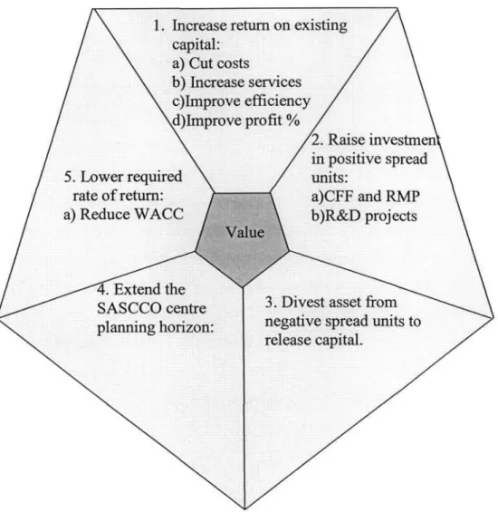 Figure 5.4: Suggested Value Action Pentagon for SASCCO 