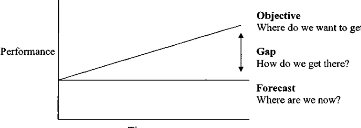 Figure 2.2: A Performance Gap Analysis 