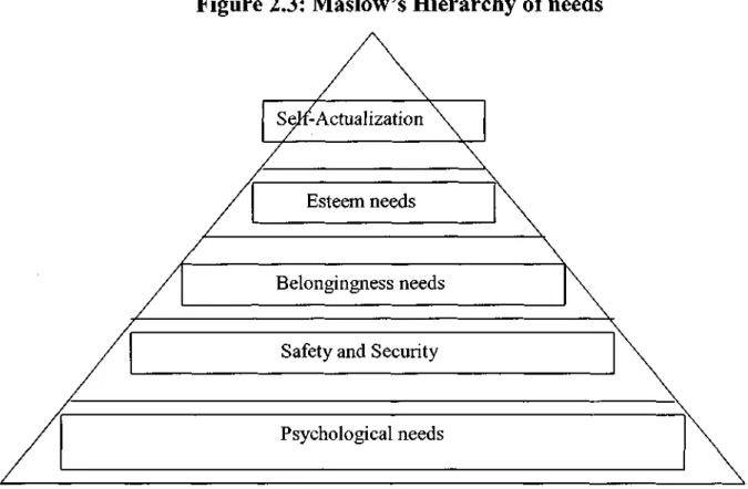 Figure 2.3: Maslow's Hierarchy of needs 