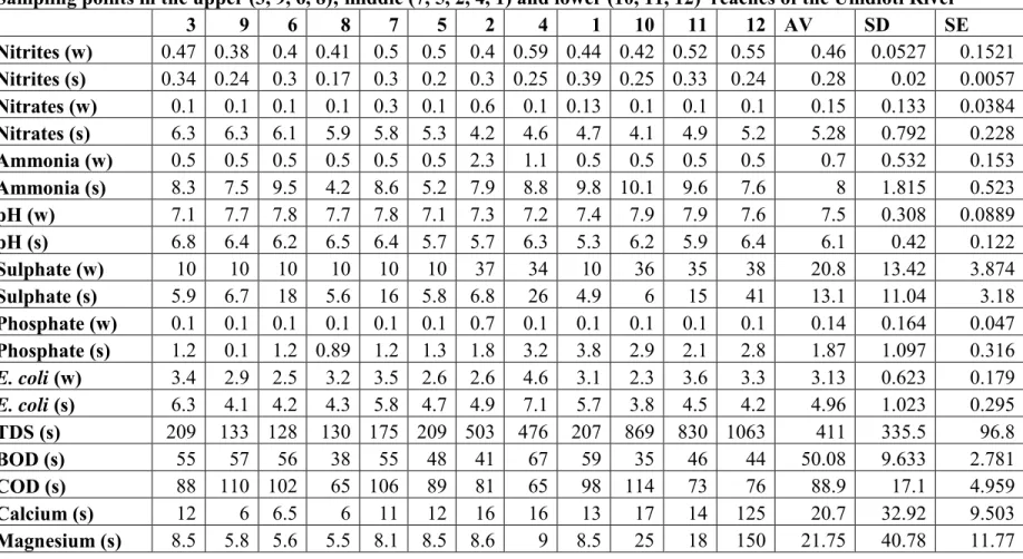 Table 4.1: Comprehensive table illustrating the values, averages, standard deviations and standard errors for the various                       parameters tested in the Umdloti Catchment.