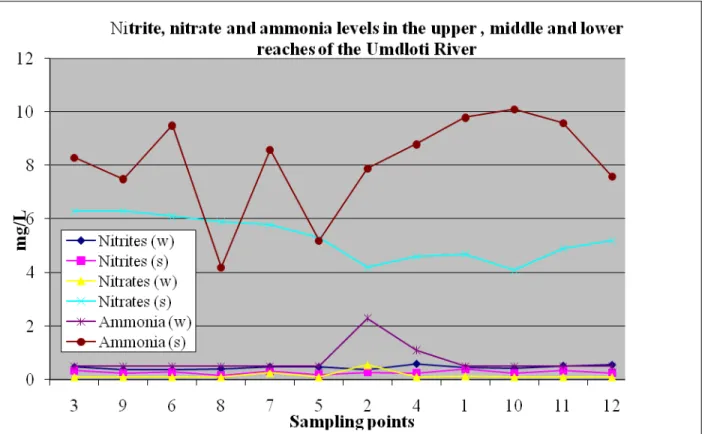 Graph 4.2.1: Nitrite, nitrate and ammonia levels for each of the two seasons
