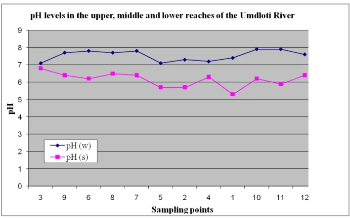 Graph 4.2.2: pH values for each of the two seasons