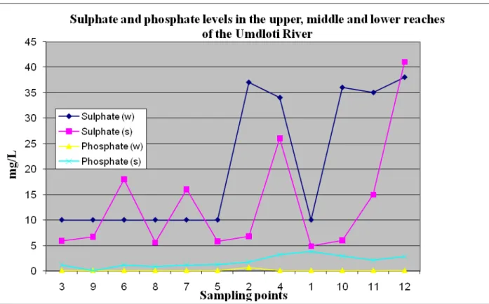 Graph 4.2.3: Sulphate and phosphate levels for each of the two seasons