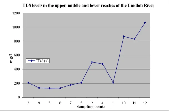 Graph 4.2.6: TDS values for summer