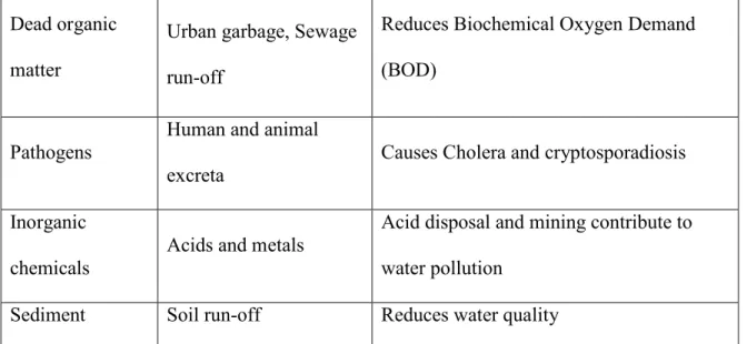 Table 2.2 Categories o f Water  Pollution  (combined l ist from  Botkin  &amp; K eller, 1995  and Cunningham &amp; Saigo, 1990 in Naidoo, 2005) 