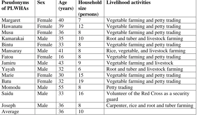 Table 1: Description of people living with HIV/AIDS who were interviewed   Pseudonyms 