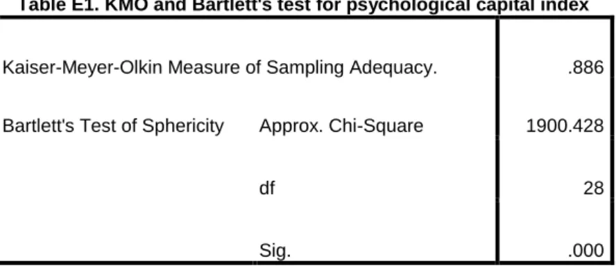 Table E1. KMO and Bartlett's test for psychological capital index 