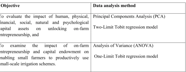 Table 3.1 Study objectives and methods of data analysis  