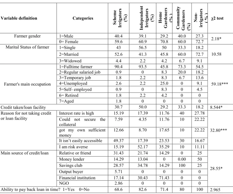 Table 4.2 Categorical variables description 