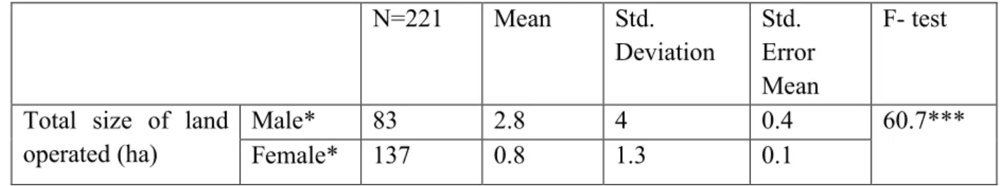 Table 4.3 Land size operating according to gender 