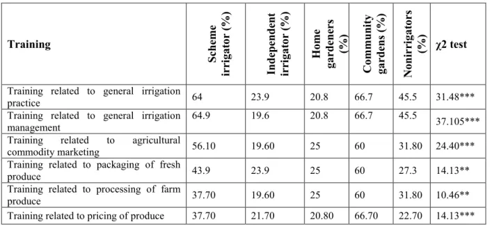Table 4.4 Proportion of farmers who received training    
