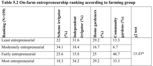 Table 5.2 On-farm entrepreneurship ranking according to farming group 