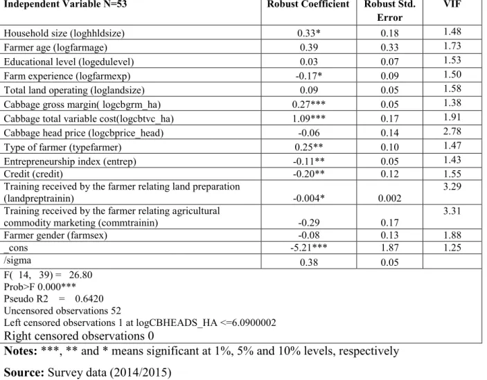 Table 5.3 One- limit Tobit regression estimation of cabbage production function.  