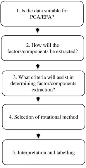 Figure 5.2 Five step procedure for Factor and Principal component analysis 