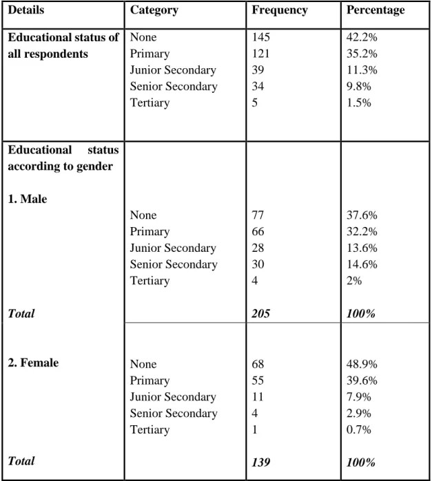 Table 6.2 Educational background of slum operators 