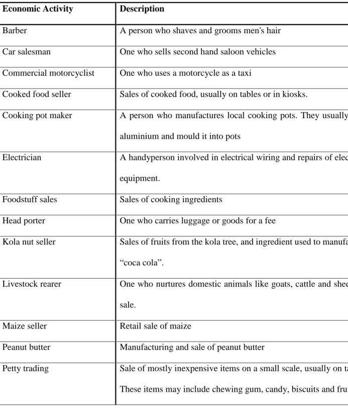 Table 6.4 Description of economic activities in AL and S&G  Economic Activity  Description  
