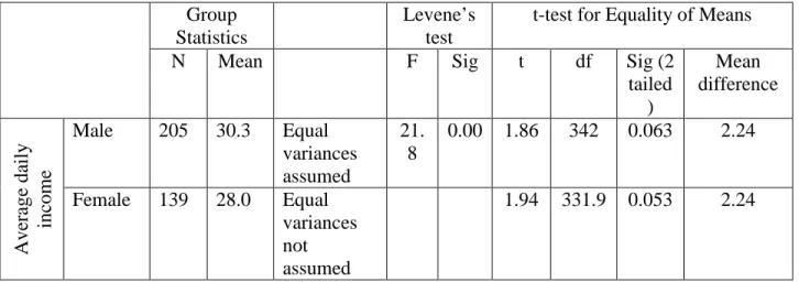 Table 7.5 Independent sample T-test of income based on gender  Group 
