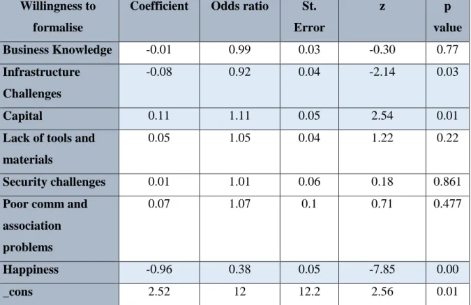 Table 7.16 Willingness to formalise: Logistic regression output  Willingness to 