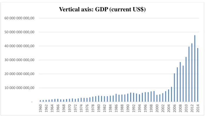 Figure 2.2 GDP at current prices (US$); 1960 – 2014  