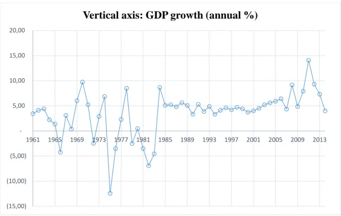 Figure 2.3 GDP growth (annual %); 1961 – 2014 