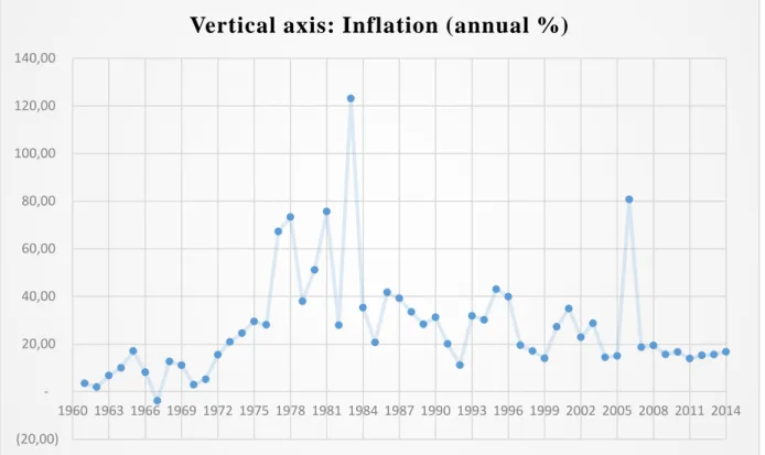 Figure 2.5 Inflation (annual %); 1961 – 2014  