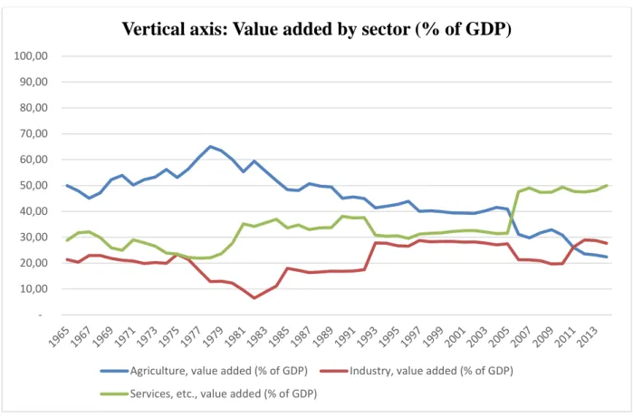 Figure 2.6 Value added by sector; 1965 - 2014  
