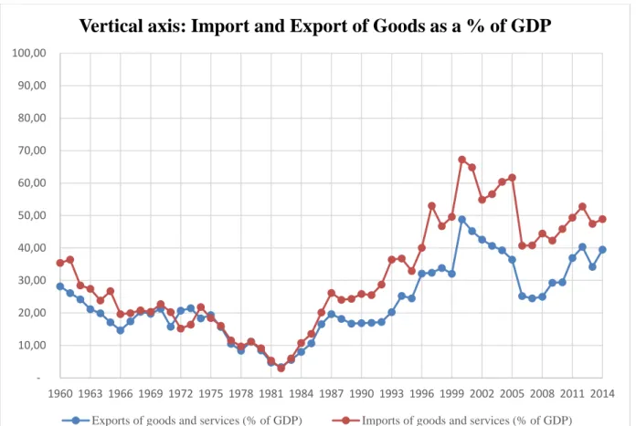 Figure 2.7 Import and export as a percentage of GDP; 1960 - 2014 