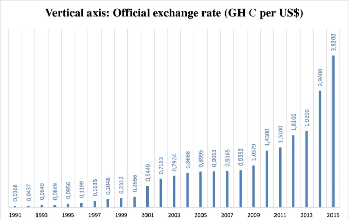 Figure 2.8 Exchange rate in Local currency units (Ghana cedis); 1991 - 2015 