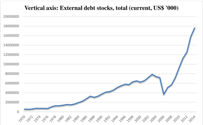 Figure  2.9 shows Ghana’s external debt stock between the years of 1970 and 2014. In 1970,  external debt stood at about US $ 560 million and this figure rose sturdily to about US $ 7.8 billion  in 2003