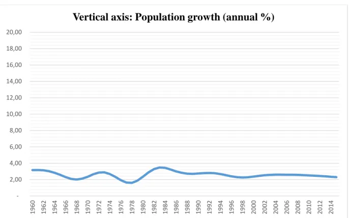 Figure 3.2 Population growth rate in Ghana; 1960 - 2014 
