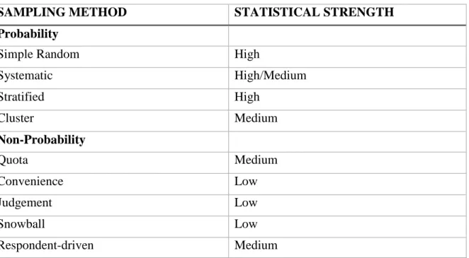 Table 5.1 shows the different sampling approaches available to a researcher. The probability  sampling methods are based on statistical theory and the non-probability sampling methods are  samples that a researcher chooses based on his/her subjective judge