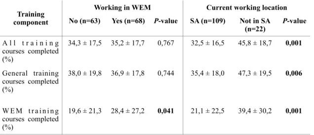 Table  2.3:  Comparison  of  the  proportion  of  training  courses  completed  by  ECPs  working,  and  not  working,  in  the  wilderness  environment,  and  those  working  in,  and outside of, South Africa 