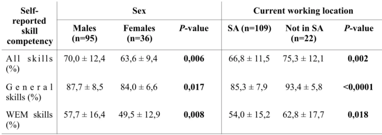 Table  2.4:  Comparison  of  the  proportion  of  self-reported  skills  by  sex  and  work  location 