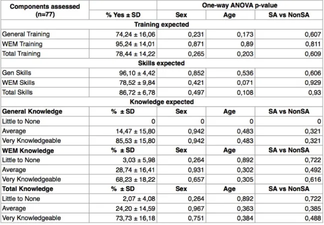 Table  3.5:  Statistical  analysis  for  significance  among  the  different  demographic  components of emergency medicine specialists 