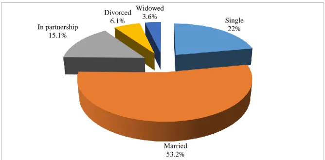 Figure 5-4 above shows, that the majority of the respondents (438) 53.2% were married while  (181) 22% were single, (124) 15.1% were in partnership, (50) 6.1% were divorced and (30) 3.6% 