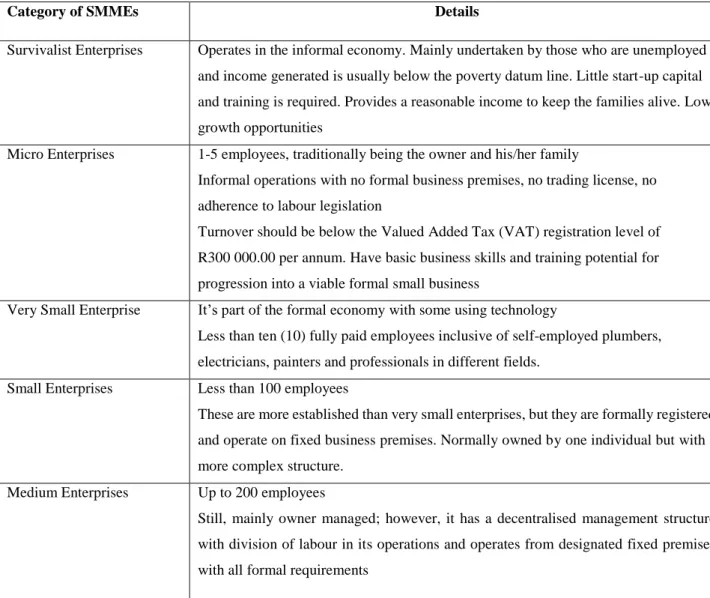 Table 2-1: Categories of SMMEs as per the National Small Business Act  