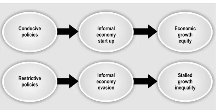 Figure 3-2: The Legalist View of Informality  
