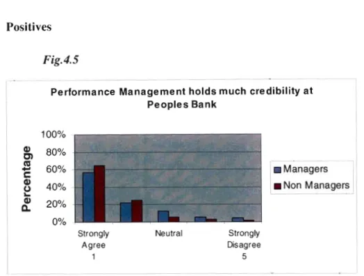 Fig  4.5  above  shows  that  there  was  generally  a  positive  attitude  by  non- non-managers  towards  the  credibility  of  Performance  Appraisals  in  the  organisation