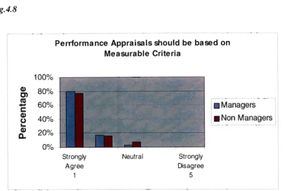 Fig  4.8 above illustrates that Performance Appraisals should  be  based on  measurable  criteria