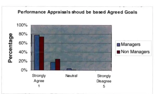 Fig.  4.9  above  reflects  that  the  objectives  of Performance  Apprai sals  seem  to  be ge nerally understood by  Managers and  non-manage rs