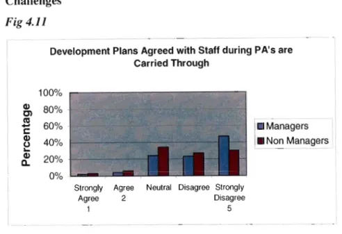 Fig.  4.11  above shows  that scores from  both  managers  and  non-managers  indicated  a  significant  degree  of  uncertainty  over  whether  development  plans  are  carried  through