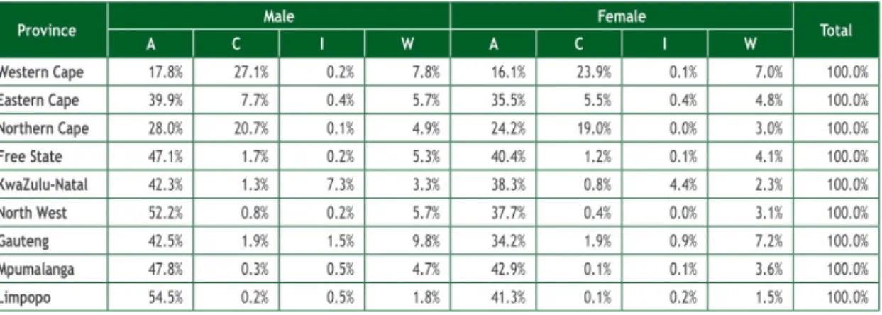 Table 2.1: Economically Active Population Race/Gender vs. Region 