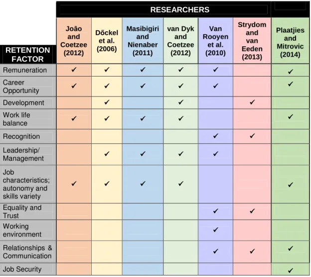Table 2.2: Summary of Key Retention Factors 