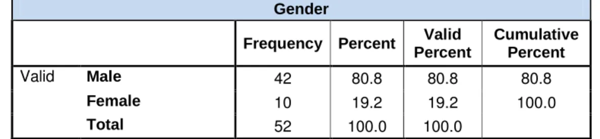 Table 4.4: Frequency Table - Gender 